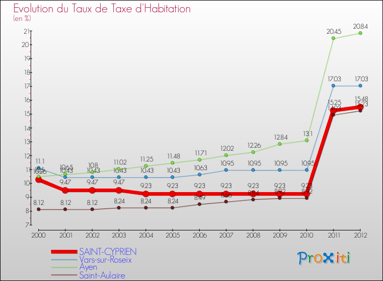 Evolution du taux de la taxe d'habitation pour SAINT-CYPRIEN et les communes proches Comparaison des taux de la taxe d'habitation pour SAINT-CYPRIEN et les communes voisines