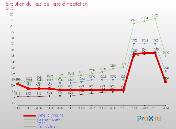 Evolution du taux de la taxe d'habitation pour SAINT-CYPRIEN et les communes proches de 2000 à 2014 Comparaison des taux de la taxe d'habitation pour SAINT-CYPRIEN et les communes voisines de 2000 à 2014