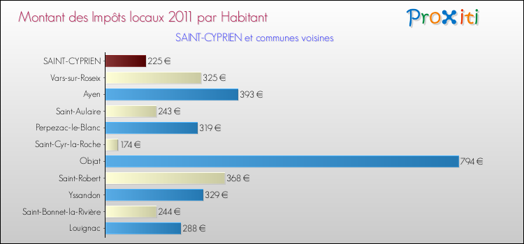 Montant des impôts locaux par Habitant pour SAINT-CYPRIEN et les communes proches Comparaison des impôts locaux par habitant pour SAINT-CYPRIEN et les communes voisines