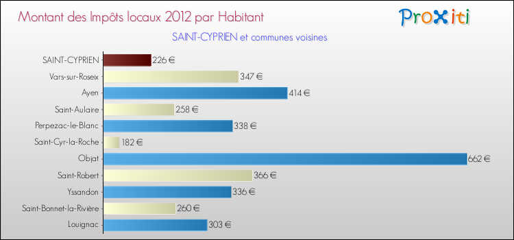 Montant des impôts locaux par Habitant pour SAINT-CYPRIEN et les communes proches Comparaison des impôts locaux par habitant pour SAINT-CYPRIEN et les communes voisines