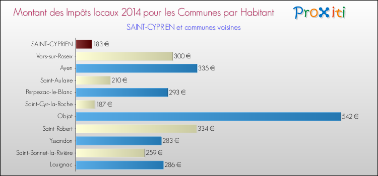 Montant des impôts locaux par Habitant pour SAINT-CYPRIEN et les communes proches en 2014 Comparaison des impôts locaux par habitant pour SAINT-CYPRIEN et les communes voisines en 2014