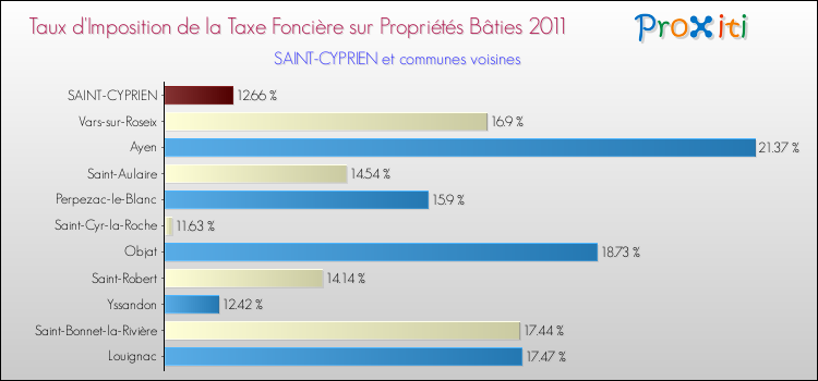 Taux d'imposition de la taxe foncière sur le bati 2011 pour SAINT-CYPRIEN et les communes proches Comparaison des taux d'imposition de la taxe foncière sur le bati 2011 pour SAINT-CYPRIEN et les communes voisines