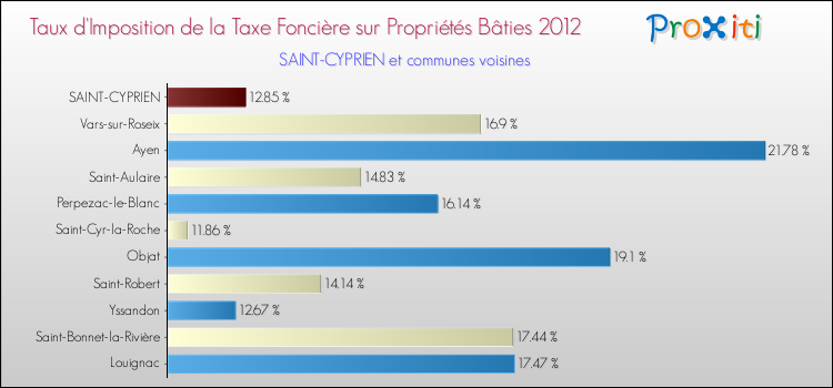 Taux d'imposition de la taxe foncière sur le bati 2012 pour SAINT-CYPRIEN et les communes proches Comparaison des taux d'imposition de la taxe foncière sur le bati 2012 pour SAINT-CYPRIEN et les communes voisines
