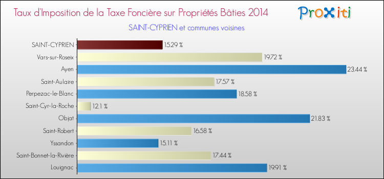 Taux d'imposition de la taxe foncière sur le bati 2014 pour SAINT-CYPRIEN et les communes proches Comparaison des taux d'imposition de la taxe foncière sur le bati 2014 pour SAINT-CYPRIEN et les communes voisines