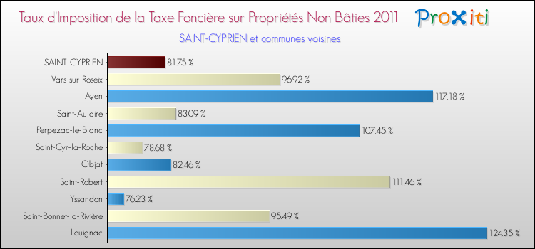 Taux d'imposition de la taxe foncière sur les immeubles et terrains non batis 2011 pour SAINT-CYPRIEN et les communes proches Comparaison des taux d'imposition de la taxe foncière sur les immeubles et terrains non batis 2011 pour SAINT-CYPRIEN et les communes voisines