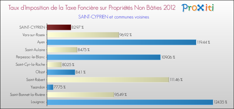 Taux d'imposition de la taxe foncière sur les immeubles et terrains non batis 2012 pour SAINT-CYPRIEN et les communes proches Comparaison des taux d'imposition de la taxe foncière sur les immeubles et terrains non batis 2012 pour SAINT-CYPRIEN et les communes voisines