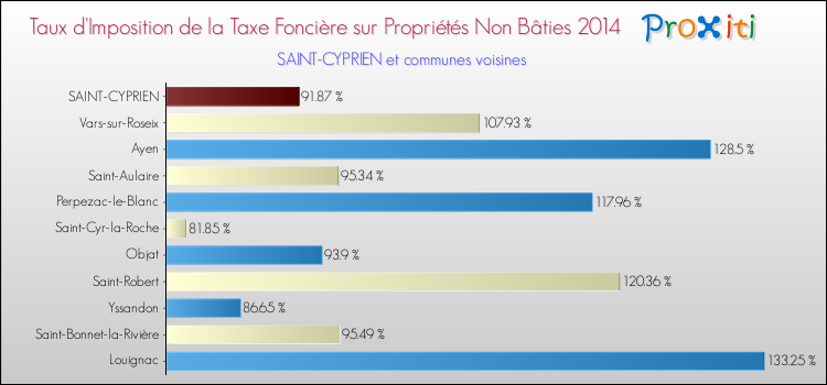 Taux d'imposition de la taxe foncière sur les immeubles et terrains non batis 2014 pour SAINT-CYPRIEN et les communes proches Comparaison des taux d'imposition de la taxe foncière sur les immeubles et terrains non batis 2014 pour SAINT-CYPRIEN et les communes voisines
