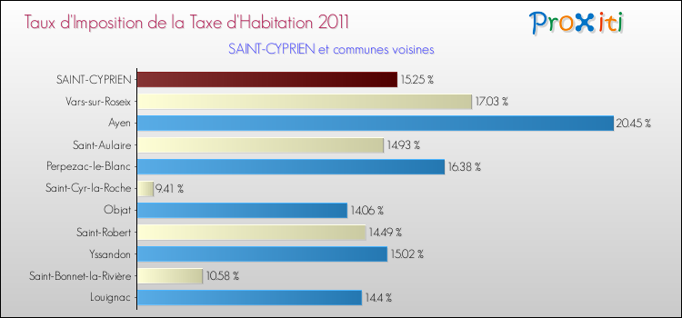 Taux d'imposition de la taxe d'habitation 2011 pour SAINT-CYPRIEN et les communes proches Comparaison des taux d'imposition de la taxe d'habitation 2011 pour SAINT-CYPRIEN et les communes voisines