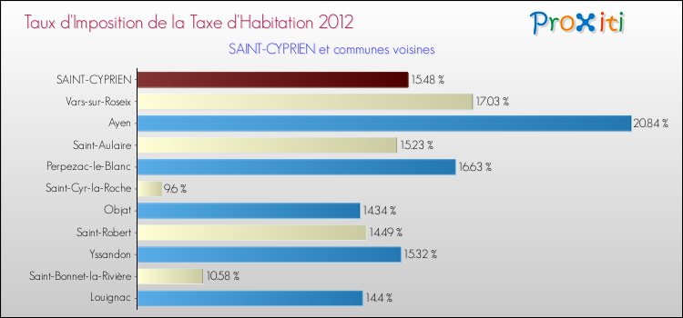Taux d'imposition de la taxe d'habitation 2012 pour SAINT-CYPRIEN et les communes proches Comparaison des taux d'imposition de la taxe d'habitation 2012 pour SAINT-CYPRIEN et les communes voisines