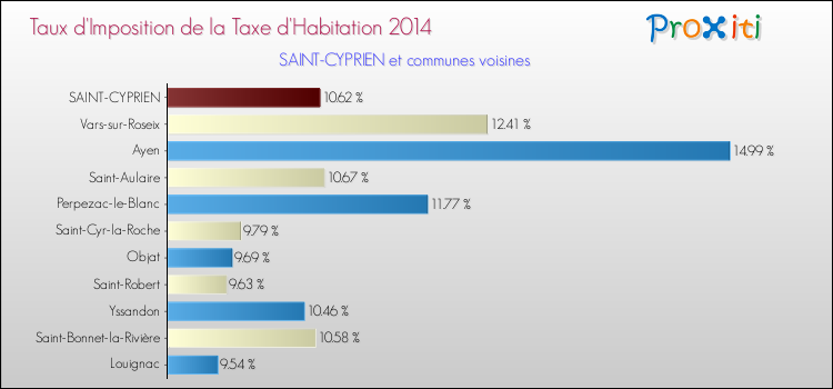 Taux d'imposition de la taxe d'habitation 2014 pour SAINT-CYPRIEN et les communes proches Comparaison des taux d'imposition de la taxe d'habitation 2014 pour SAINT-CYPRIEN et les communes voisines