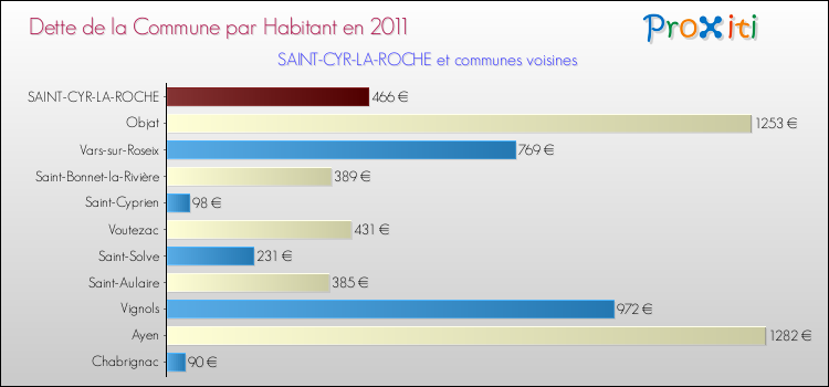 Dette par habitant de la commune en 2011 pour SAINT-CYR-LA-ROCHE et les communes proches Comparaison de la dette par habitant de la commune en 2011 pour SAINT-CYR-LA-ROCHE et les communes voisines