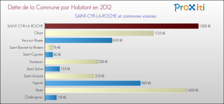 Dette par habitant de la commune en 2012 pour SAINT-CYR-LA-ROCHE et les communes proches Comparaison de la dette par habitant de la commune en 2012 pour SAINT-CYR-LA-ROCHE et les communes voisines