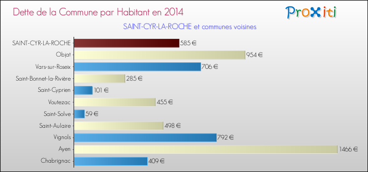 Dette par habitant de la commune en 2014 pour SAINT-CYR-LA-ROCHE et les communes proches Comparaison de la dette par habitant de la commune en 2014 pour SAINT-CYR-LA-ROCHE et les communes voisines