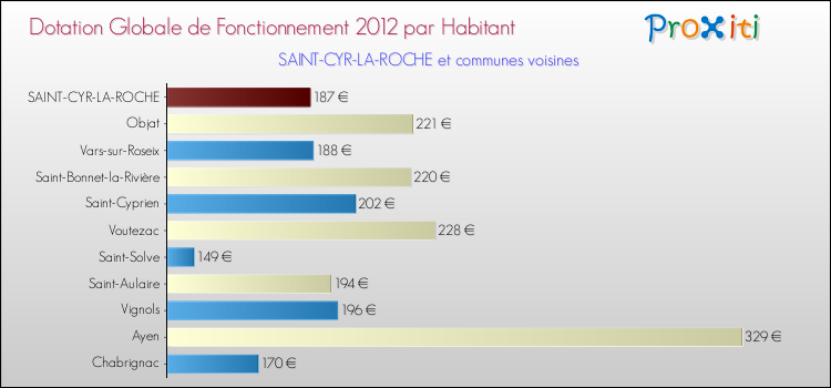 Montant des dotations globales de fonctionnement DGF par Habitant pour SAINT-CYR-LA-ROCHE et les communes proches Comparaison des des dotations globales de fonctionnement DGF par habitant pour SAINT-CYR-LA-ROCHE et les communes voisines