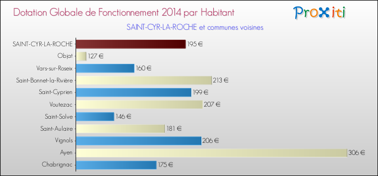 Montant des dotations globales de fonctionnement DGF par Habitant pour SAINT-CYR-LA-ROCHE et les communes proches en 2014. Comparaison des des dotations globales de fonctionnement DGF par habitant pour SAINT-CYR-LA-ROCHE et les communes voisines en 2014.