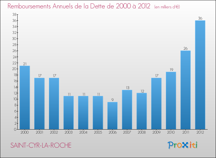 Evolution de l'annuité de la dette pour la commune de SAINT-CYR-LA-ROCHE de 2000 à 2012 Annuités de la dette pour SAINT-CYR-LA-ROCHE de 2000 à 2012