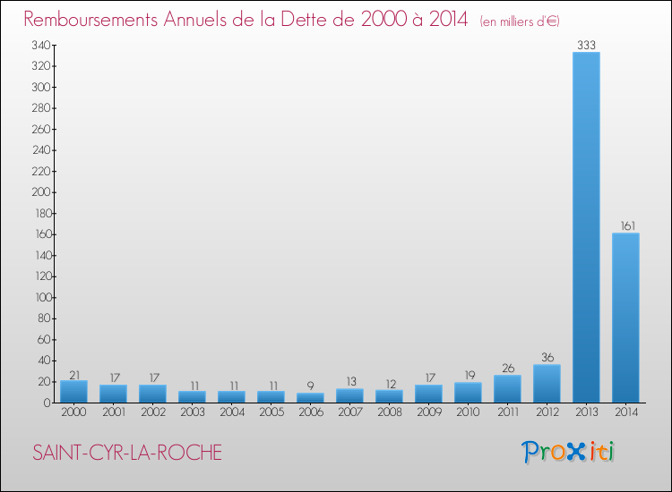 Evolution de l'annuité de la dette pour la commune de SAINT-CYR-LA-ROCHE de 2000 à 2014 Annuités de la dette pour SAINT-CYR-LA-ROCHE de 2000 à 2014