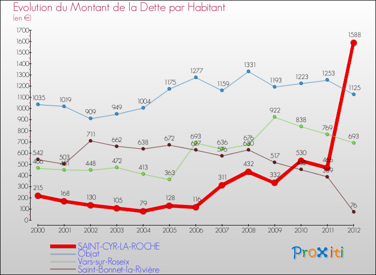 Evolution de la dette par habitant pour la commune de SAINT-CYR-LA-ROCHE et les communes proches de 2000 à 2012 Comparaison de la dette par habitant pour SAINT-CYR-LA-ROCHE et les communes voisines de 2000 à 2012