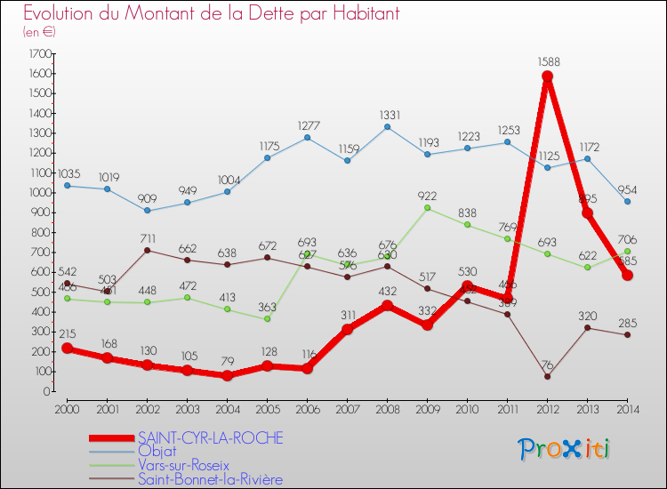 Evolution de la dette par habitant pour la commune de SAINT-CYR-LA-ROCHE et les communes proches de 2000 à 2014 Comparaison de la dette par habitant pour SAINT-CYR-LA-ROCHE et les communes voisines de 2000 à 2014