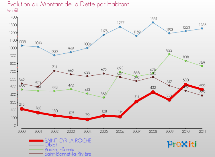 Evolution de la dette par habitant pour la commune de SAINT-CYR-LA-ROCHE et les communes proches Comparaison de la dette par habitant pour SAINT-CYR-LA-ROCHE et les communes voisines