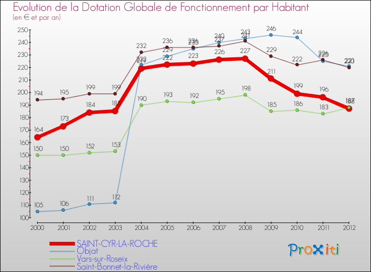 Evolution et montant de la dotation globale de fonctionnement par Habitant pour SAINT-CYR-LA-ROCHE et les communes proches Comparaison des dotations globales de fonctionnement par habitant pour SAINT-CYR-LA-ROCHE et les communes voisines