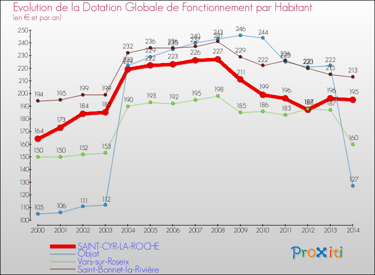 Evolution et montant de la dotation globale de fonctionnement par Habitant pour SAINT-CYR-LA-ROCHE et les communes proches de 2000 à 2014. Comparaison des dotations globales de fonctionnement par habitant pour SAINT-CYR-LA-ROCHE et les communes voisines de 2000 à 2014.