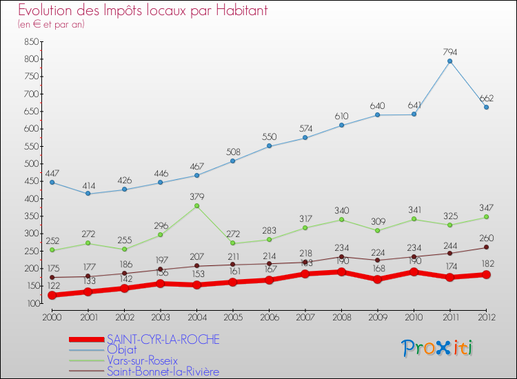 Evolution et montant des impôts locaux par Habitant pour SAINT-CYR-LA-ROCHE et les communes proches Comparaison des impôts locaux par habitant pour SAINT-CYR-LA-ROCHE et les communes voisines