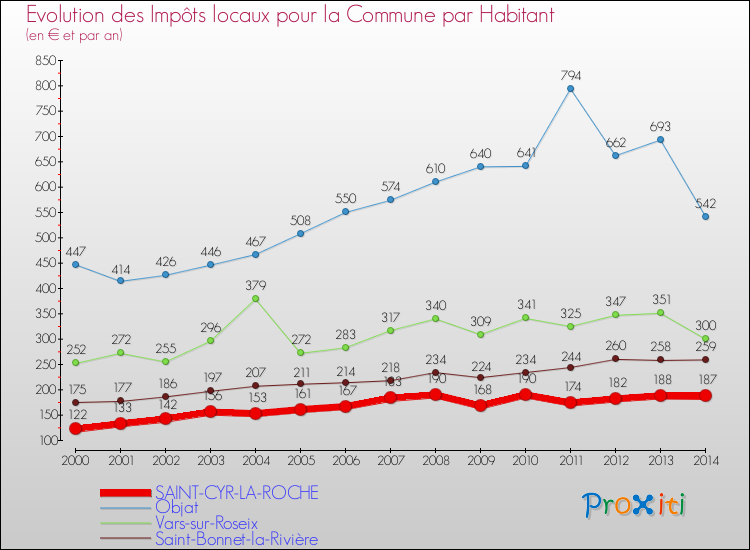 Evolution et montant des impôts locaux par Habitant pour SAINT-CYR-LA-ROCHE et les communes proches de 2000 à 2014 Comparaison des impôts locaux par habitant pour SAINT-CYR-LA-ROCHE et les communes voisines de 2000 à 2014