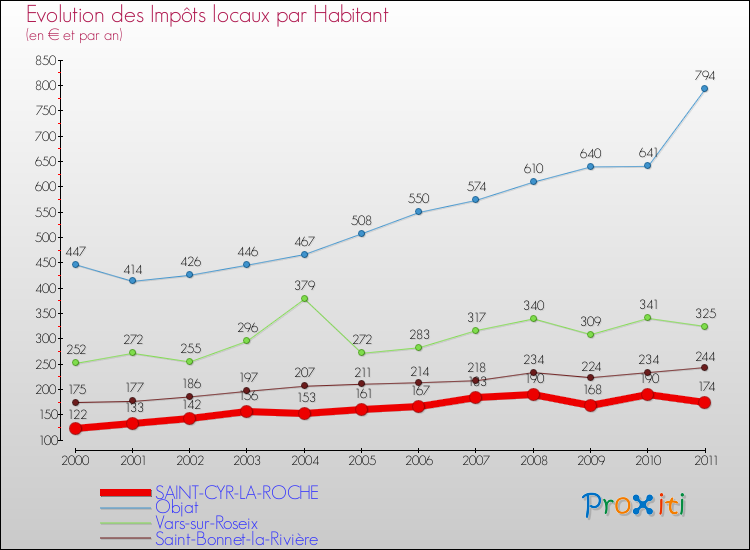 Evolution et montant des impôts locaux par Habitant pour SAINT-CYR-LA-ROCHE et les communes proches Comparaison des impôts locaux par habitant pour SAINT-CYR-LA-ROCHE et les communes voisines
