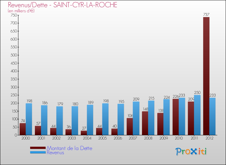 Evolution comparée de la dette et des revenus pour la commune de SAINT-CYR-LA-ROCHE de 2000 à 2012 Comparaison de la dette et des revenus pour SAINT-CYR-LA-ROCHE de 2000 à 2012