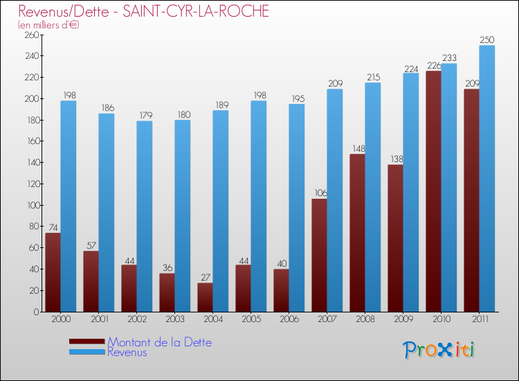 Evolution comparée de la dette et des revenus pour la commune de SAINT-CYR-LA-ROCHE de 2000 à 2011 Comparaison de la dette et des revenus pour SAINT-CYR-LA-ROCHE de 2000 à 2011