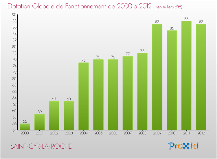 Evolution du montant de la Dotation Globale de Fonctionnement pour la commune de SAINT-CYR-LA-ROCHE de 2000 à 2012 Evolution du montant de la Dotation Globale de Fonctionnement pour SAINT-CYR-LA-ROCHE de 2000 à 2012