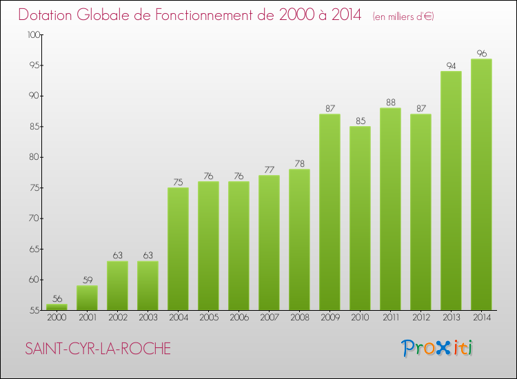Evolution du montant de la Dotation Globale de Fonctionnement pour la commune de SAINT-CYR-LA-ROCHE de 2000 à 2014 Evolution du montant de la Dotation Globale de Fonctionnement pour SAINT-CYR-LA-ROCHE de 2000 à 2014