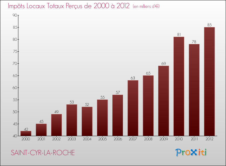 Evolution des Impôts Locaux pour la commune de SAINT-CYR-LA-ROCHE de 2000 à 2012 Evolution des Impôts Locaux pour SAINT-CYR-LA-ROCHE de 2000 à 2012