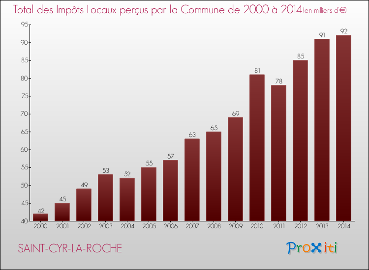 Evolution des Impôts Locaux pour la commune de SAINT-CYR-LA-ROCHE de 2000 à 2014 Evolution des Impôts Locaux pour SAINT-CYR-LA-ROCHE de 2000 à 2014
