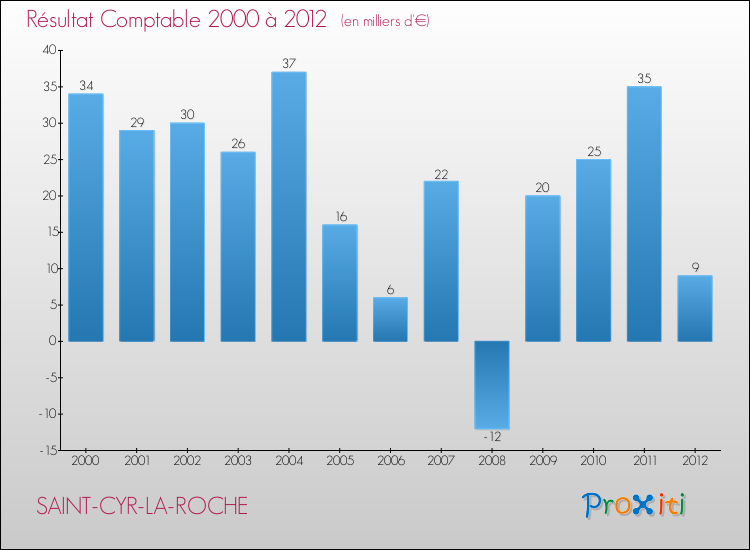Evolution du résultat comptable pour la commune de SAINT-CYR-LA-ROCHE de 2000 à 2012 Evolution du résultat comptable pour SAINT-CYR-LA-ROCHE de 2000 à 2012