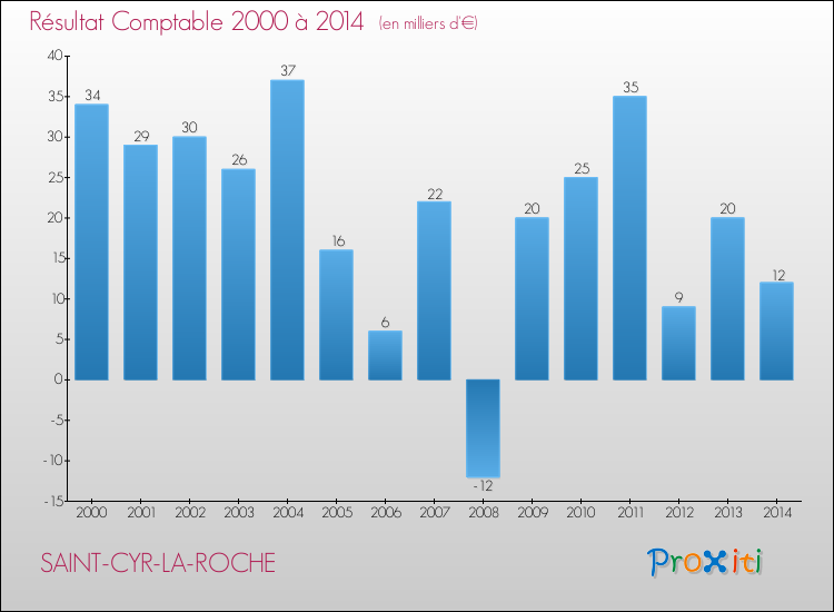 Evolution du résultat comptable pour la commune de SAINT-CYR-LA-ROCHE de 2000 à 2014 Evolution du résultat comptable pour SAINT-CYR-LA-ROCHE de 2000 à 2014