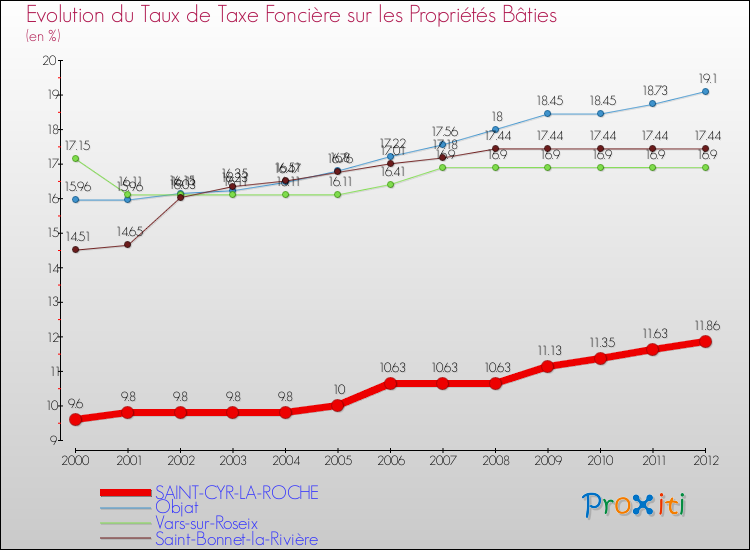 Evolution du taux de la taxe foncière sur le bati pour SAINT-CYR-LA-ROCHE et les communes proches de 2000 à 2012 Comparaison des taux de taxe foncière sur le bati pour SAINT-CYR-LA-ROCHE et les communes voisines de 2000 à 2012
