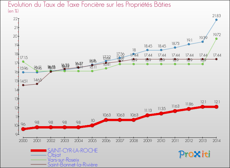 Evolution du taux de la taxe foncière sur le bati pour SAINT-CYR-LA-ROCHE et les communes proches de 2000 à 2014 Comparaison des taux de taxe foncière sur le bati pour SAINT-CYR-LA-ROCHE et les communes voisines de 2000 à 2014