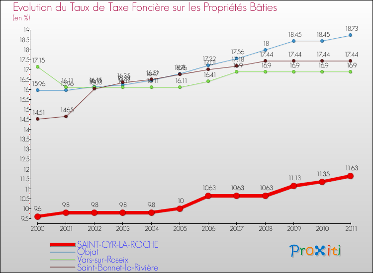 Evolution du taux de la taxe foncière sur le bati pour SAINT-CYR-LA-ROCHE et les communes proches Comparaison des taux de taxe foncière sur le bati pour SAINT-CYR-LA-ROCHE et les communes voisines
