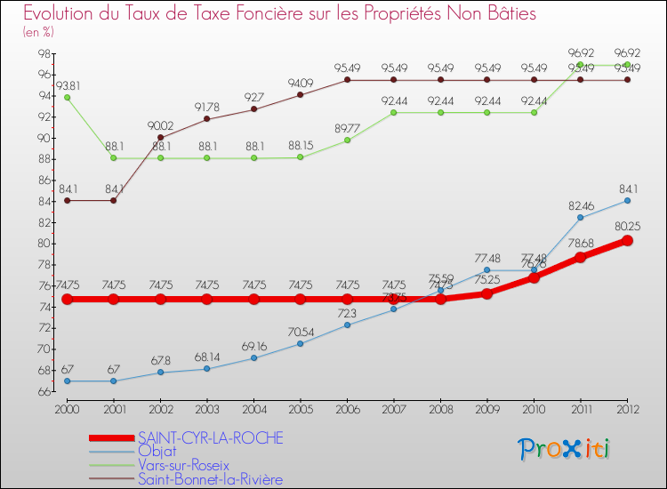 Evolution du taux de la taxe foncière sur les immeubles et terrains non batis pour SAINT-CYR-LA-ROCHE et les communes proches de 2000 à 2012 Comparaison des taux de la taxe foncière sur les immeubles et terrains non batis pour SAINT-CYR-LA-ROCHE et les communes voisines de 2000 à 2012