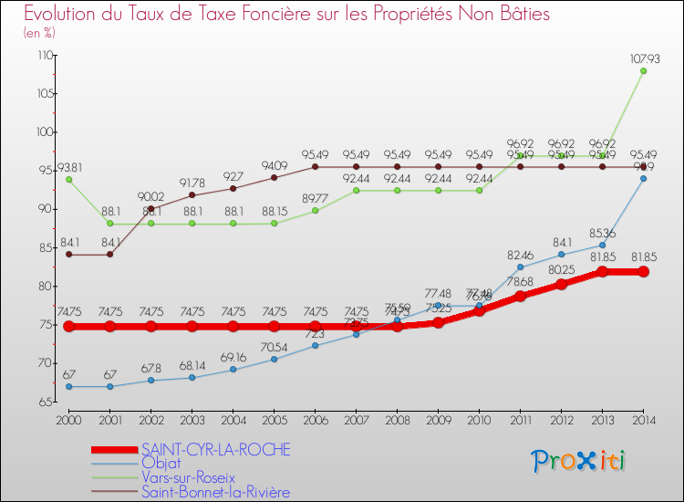 Evolution du taux de la taxe foncière sur les immeubles et terrains non batis pour SAINT-CYR-LA-ROCHE et les communes proches de 2000 à 2014 Comparaison des taux de la taxe foncière sur les immeubles et terrains non batis pour SAINT-CYR-LA-ROCHE et les communes voisines de 2000 à 2014