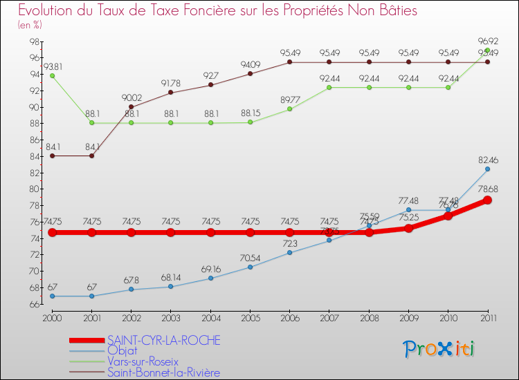 Evolution du taux de la taxe foncière sur les immeubles et terrains non batis pour SAINT-CYR-LA-ROCHE et les communes proches Comparaison des taux de la taxe foncière sur les immeubles et terrains non batis pour SAINT-CYR-LA-ROCHE et les communes voisines