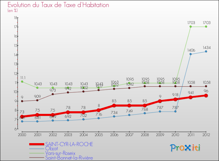 Evolution du taux de la taxe d'habitation pour SAINT-CYR-LA-ROCHE et les communes proches Comparaison des taux de la taxe d'habitation pour SAINT-CYR-LA-ROCHE et les communes voisines