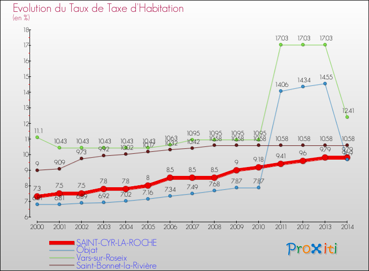 Evolution du taux de la taxe d'habitation pour SAINT-CYR-LA-ROCHE et les communes proches de 2000 à 2014 Comparaison des taux de la taxe d'habitation pour SAINT-CYR-LA-ROCHE et les communes voisines de 2000 à 2014