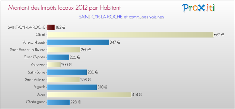 Montant des impôts locaux par Habitant pour SAINT-CYR-LA-ROCHE et les communes proches Comparaison des impôts locaux par habitant pour SAINT-CYR-LA-ROCHE et les communes voisines