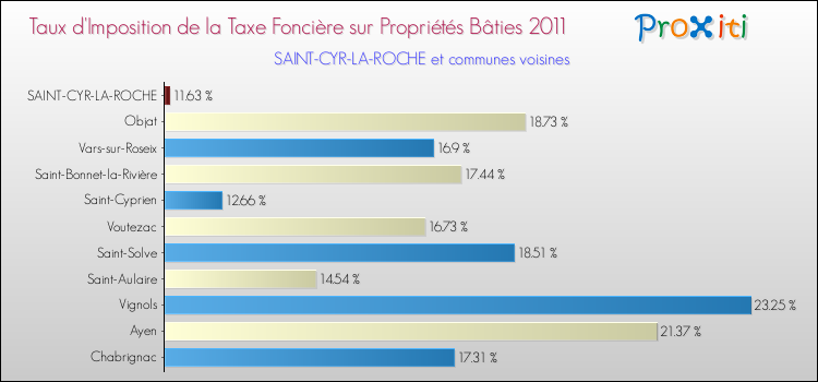 Taux d'imposition de la taxe foncière sur le bati 2011 pour SAINT-CYR-LA-ROCHE et les communes proches Comparaison des taux d'imposition de la taxe foncière sur le bati 2011 pour SAINT-CYR-LA-ROCHE et les communes voisines
