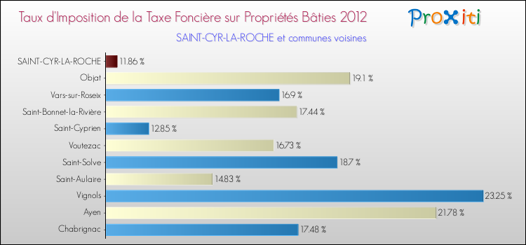Taux d'imposition de la taxe foncière sur le bati 2012 pour SAINT-CYR-LA-ROCHE et les communes proches Comparaison des taux d'imposition de la taxe foncière sur le bati 2012 pour SAINT-CYR-LA-ROCHE et les communes voisines