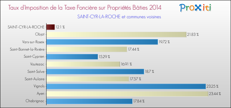 Taux d'imposition de la taxe foncière sur le bati 2014 pour SAINT-CYR-LA-ROCHE et les communes proches Comparaison des taux d'imposition de la taxe foncière sur le bati 2014 pour SAINT-CYR-LA-ROCHE et les communes voisines