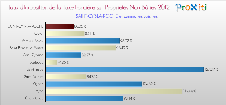 Taux d'imposition de la taxe foncière sur les immeubles et terrains non batis 2012 pour SAINT-CYR-LA-ROCHE et les communes proches Comparaison des taux d'imposition de la taxe foncière sur les immeubles et terrains non batis 2012 pour SAINT-CYR-LA-ROCHE et les communes voisines